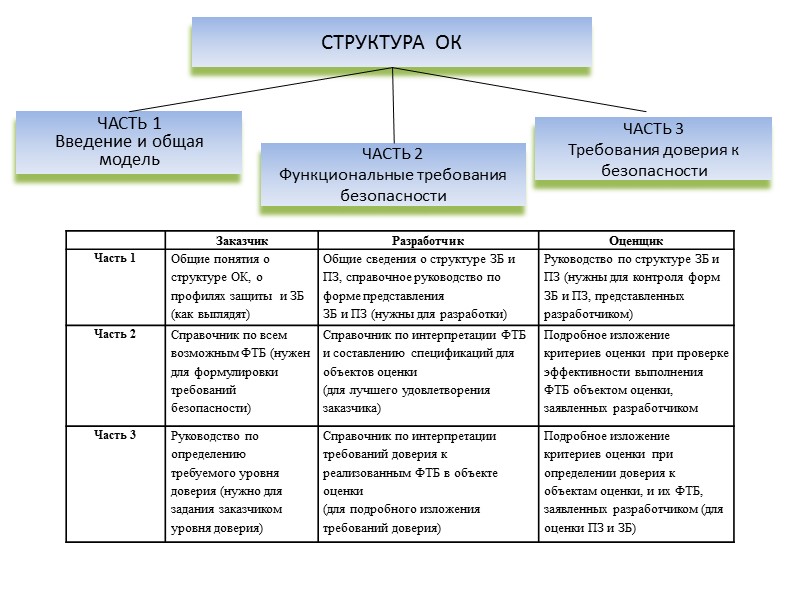 СТРУКТУРА  ОК ЧАСТЬ 1 Введение и общая модель ЧАСТЬ 2 Функциональные требования безопасности